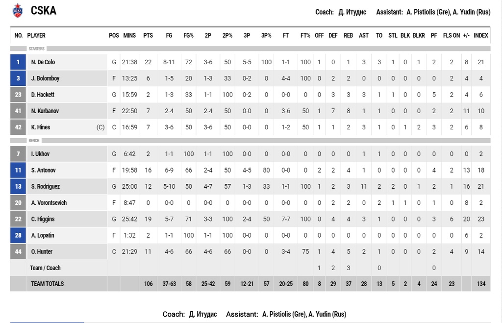 Έκανε το πρώτο βήμα η ΤΣΣΚΑ Μόσχας (photos)