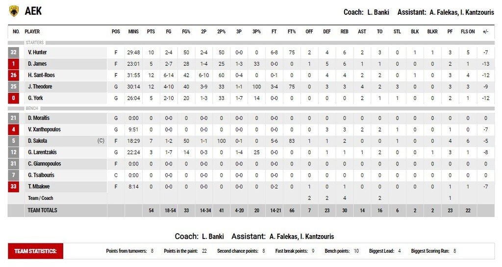 Προμηθέας – ΑΕΚ 70-54: Η πρόκριση θα κριθεί στο άδειο ΟΑΚΑ!