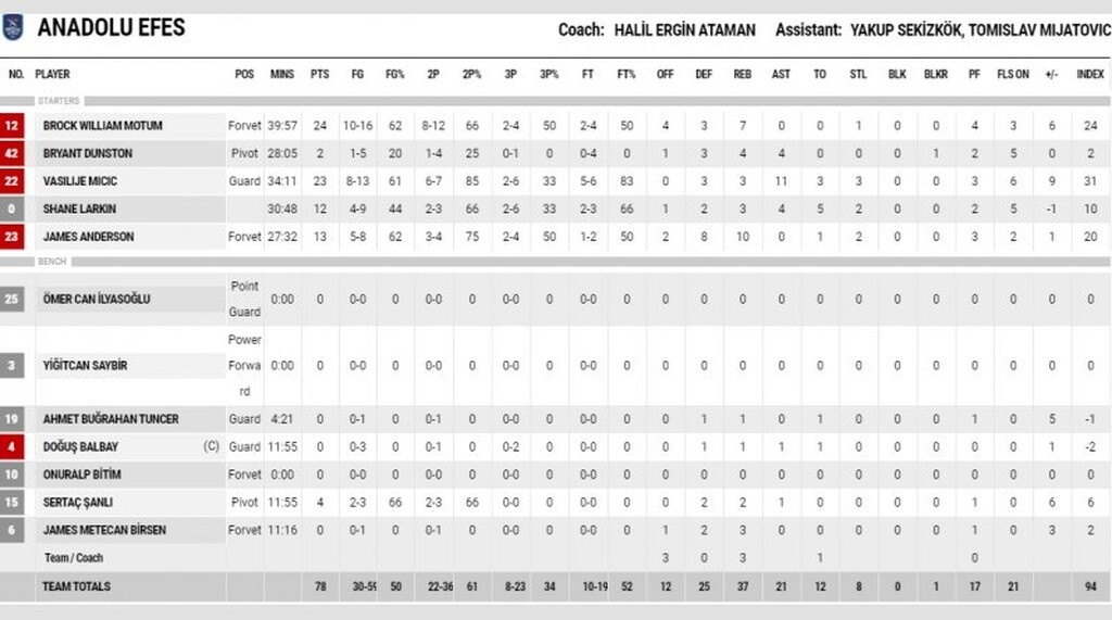 Στους τελικούς με «σκούπα» η Αναντολού Εφές (photos)