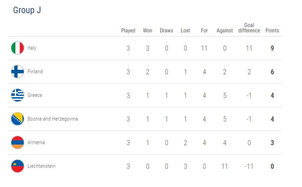 Εθνική Ελλάδας: Η βαθμολογία του 10ου ομίλου