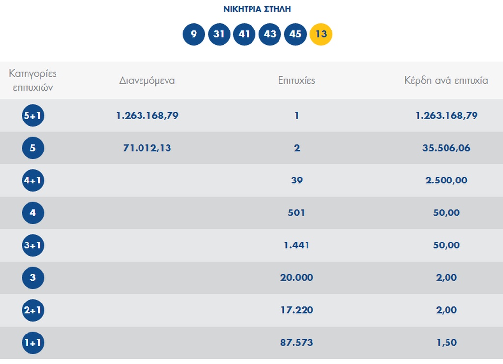 Κλήρωση Τζόκερ (9/6/2019): Αυτοί είναι οι τυχεροί αριθμοί που κερδίζουν τα 1.200.000 ευρώ