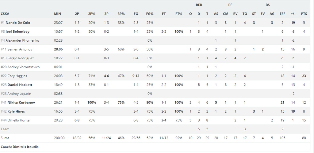 «Σκούπισε» τη Χίμκι και κατέκτησε την VTB League η ΤΣΣΚΑ Μόσχας (videos+photos)