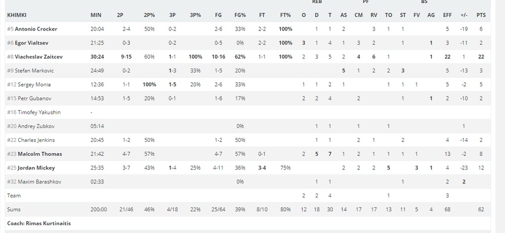 «Σκούπισε» τη Χίμκι και κατέκτησε την VTB League η ΤΣΣΚΑ Μόσχας (videos+photos)