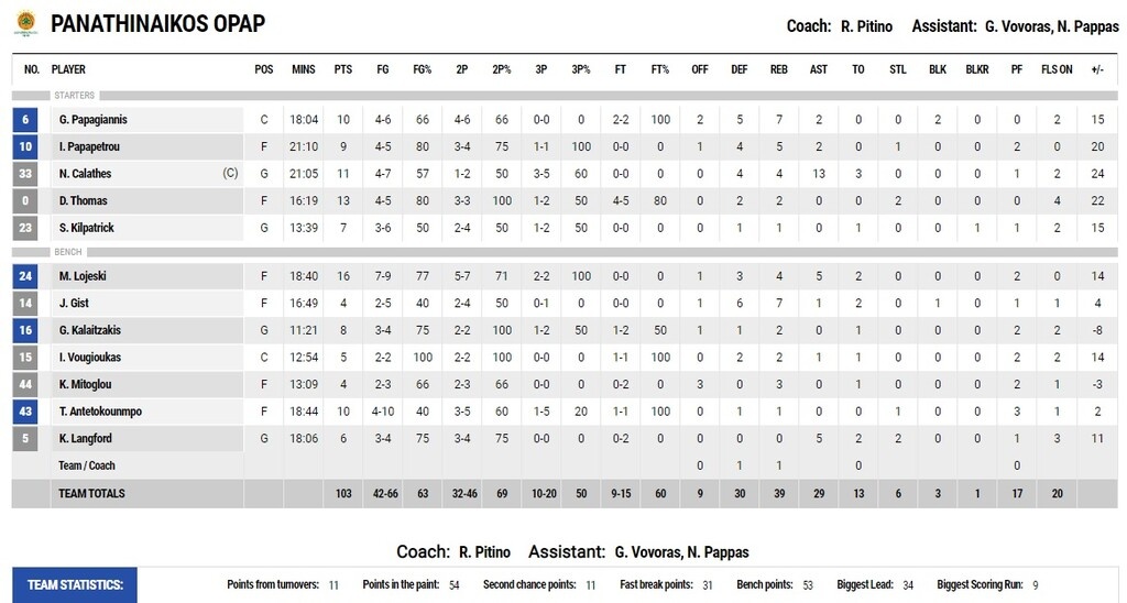Παναθηναϊκός ΟΠΑΠ – Προμηθέας 103-77: «Σίφουνας» για το πρωτάθλημα μπροστά σε άδειες εξέδρες!