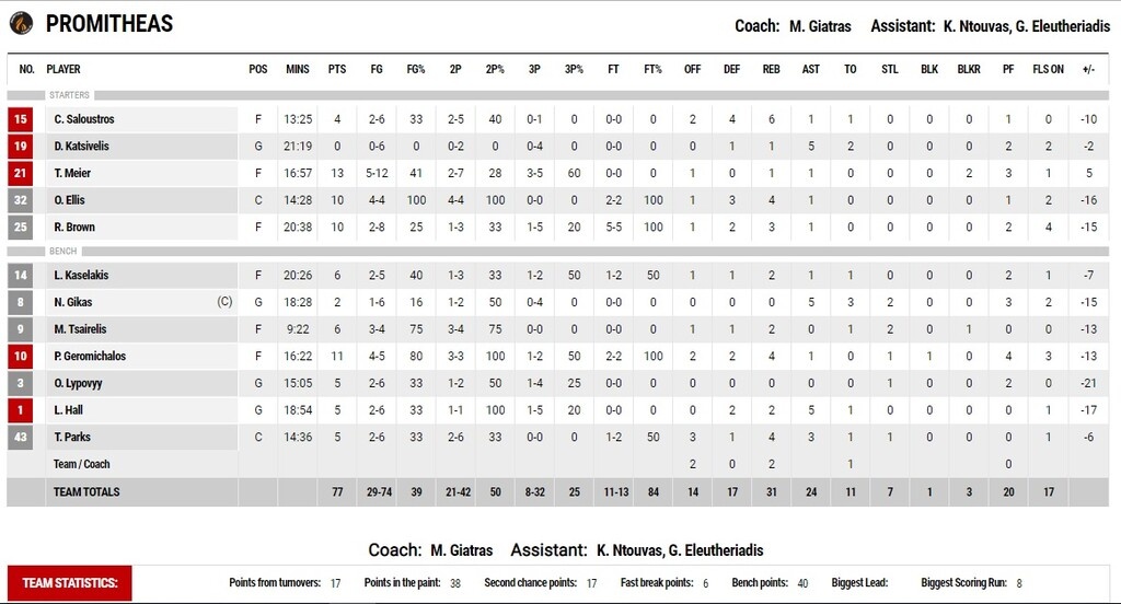 Παναθηναϊκός ΟΠΑΠ – Προμηθέας 103-77: «Σίφουνας» για το πρωτάθλημα μπροστά σε άδειες εξέδρες!
