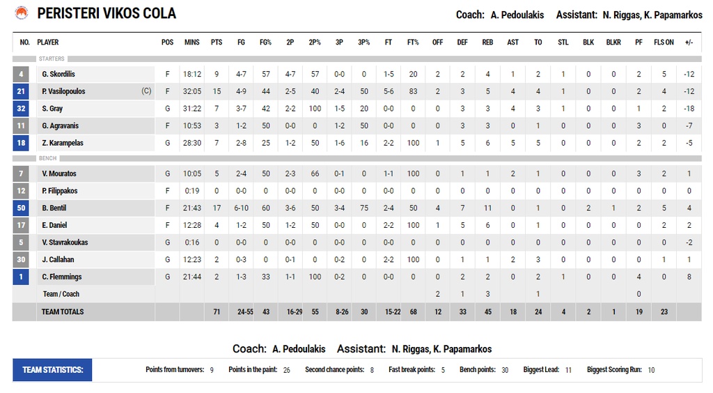 Περιστέρι-ΑΕΚ 71-79: Ο Γιορκ της έδωσε πνοή