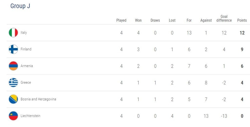 Προκριματικά Euro 2020: Η βαθμολογία στον όμιλο της Ελλάδας (photo)