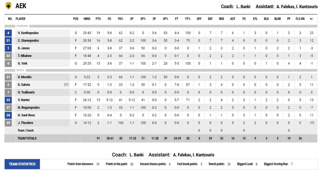 ΑΕΚ-Περιστέρι 91-83 (77-77κ.α.): Προβάδισμα με σούπερ Ξανθόπουλο!