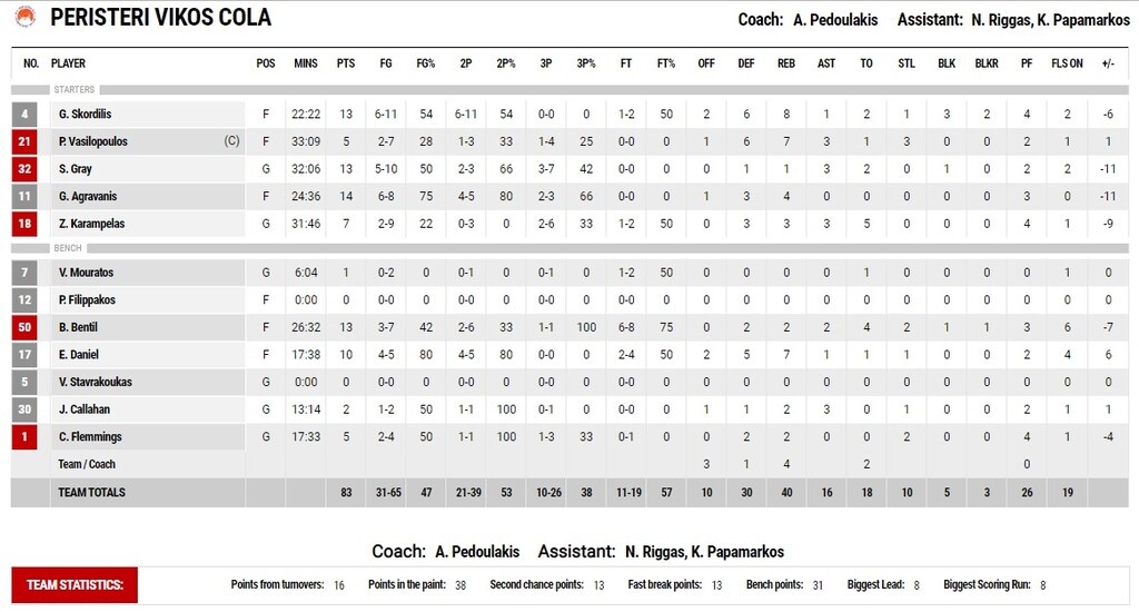 ΑΕΚ-Περιστέρι 91-83 (77-77κ.α.): Προβάδισμα με σούπερ Ξανθόπουλο!