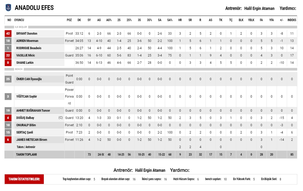 Φενέρμπαχτσε-Αναντολού Εφές 82-73: Το ξέσπασμα έφερε την ισοφάριση (photos)