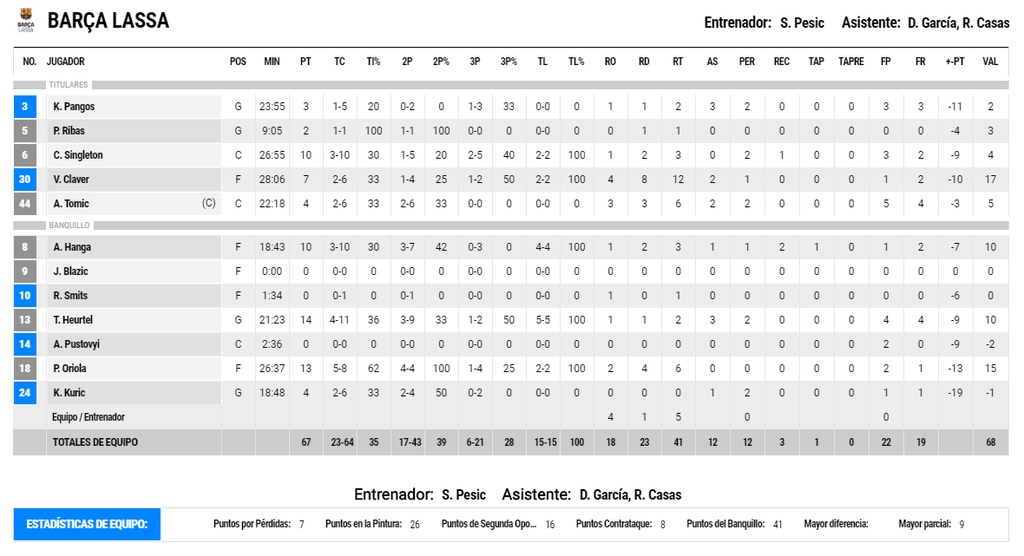 Ρεάλ Μαδρίτης-Μπαρτσελόνα 87-67: Με «περίπατο» πήρε προβάδισμα (photos)