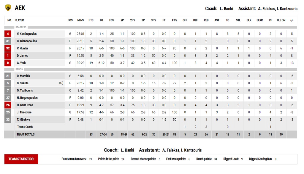 Περιστέρι-ΑΕΚ 82-83: Δια χειρός Χάντερ πήρε την τρίτη θέση (photos)