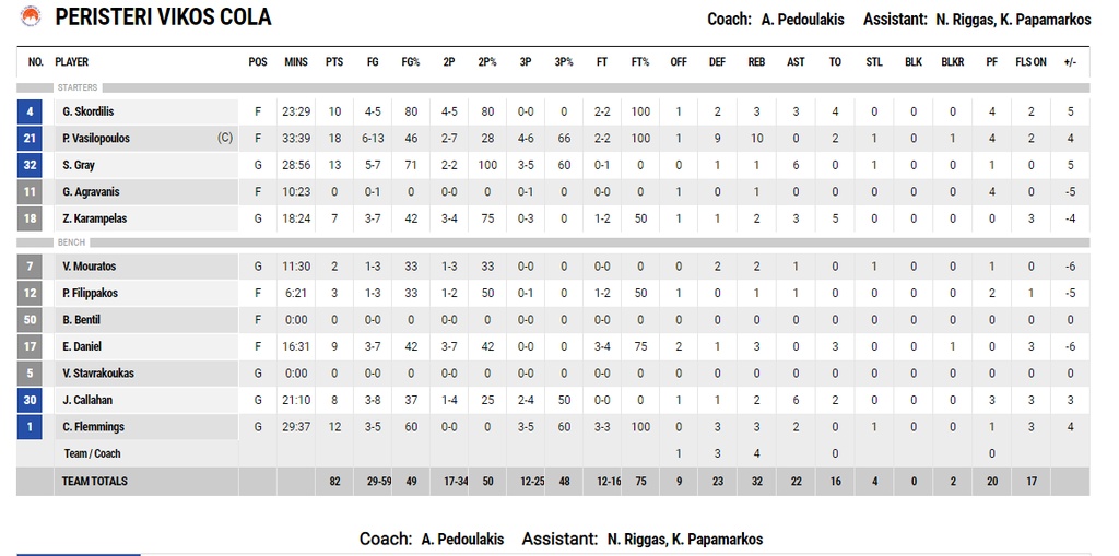 Περιστέρι-ΑΕΚ 82-83: Δια χειρός Χάντερ πήρε την τρίτη θέση (photos)