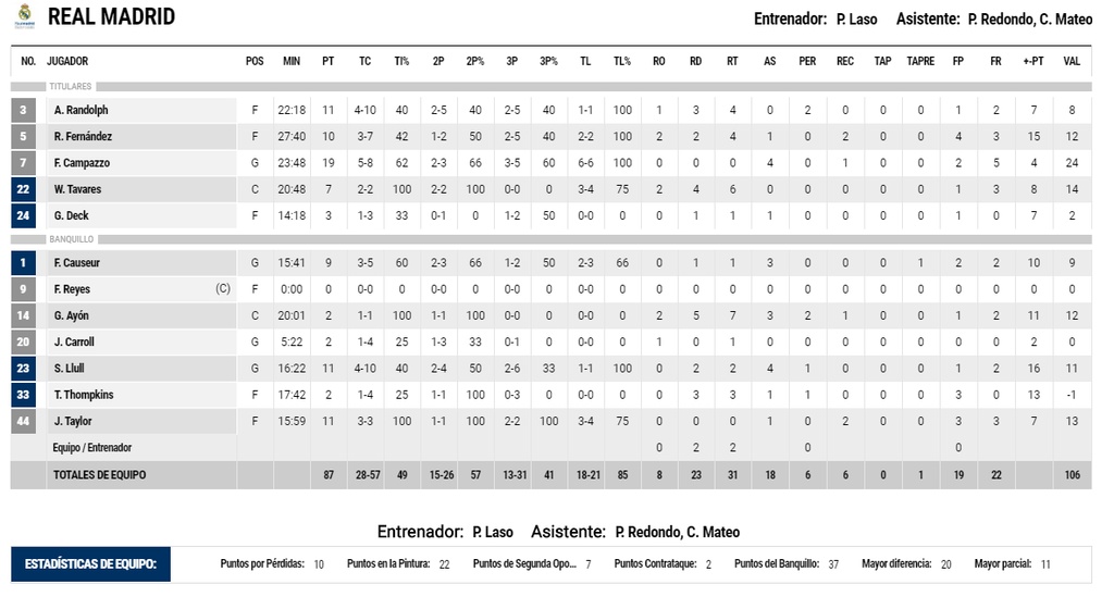 Ρεάλ Μαδρίτης-Μπαρτσελόνα 87-67: Με «περίπατο» πήρε προβάδισμα (photos)