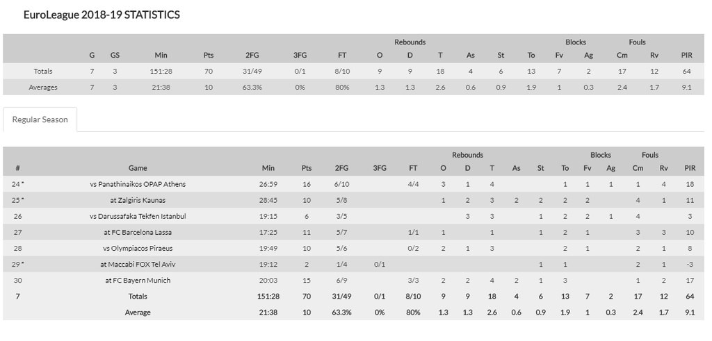 Τα νούμερα του Ουάιλι στη Euroleague