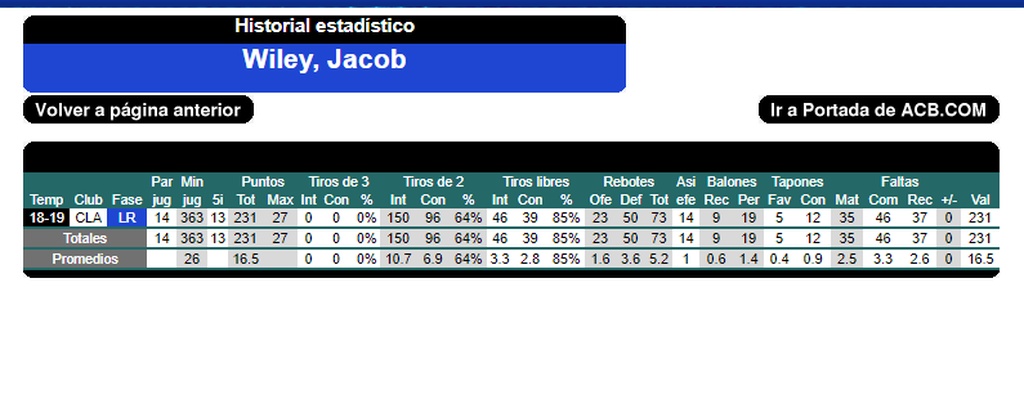 Οι αριθμοί του Αμερικανού ψηλού στη Liga Endesa