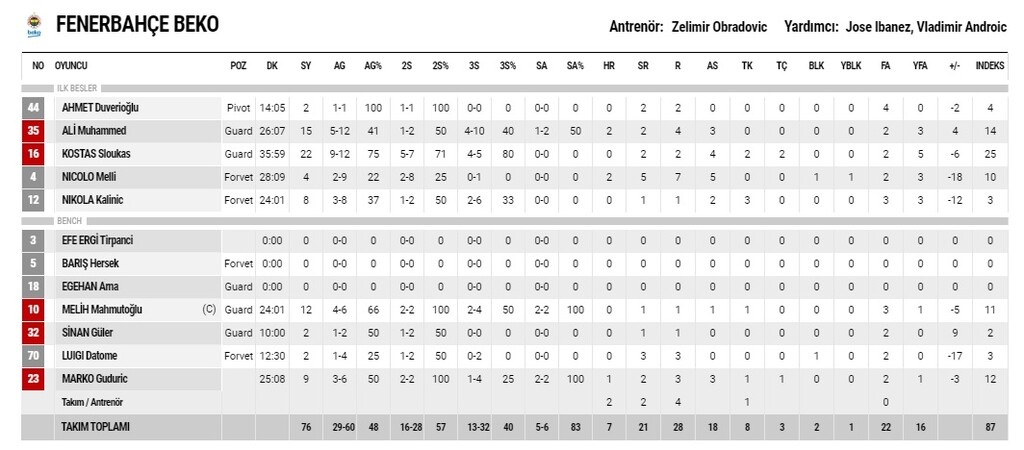 Οι πόντοι της Φενέρ