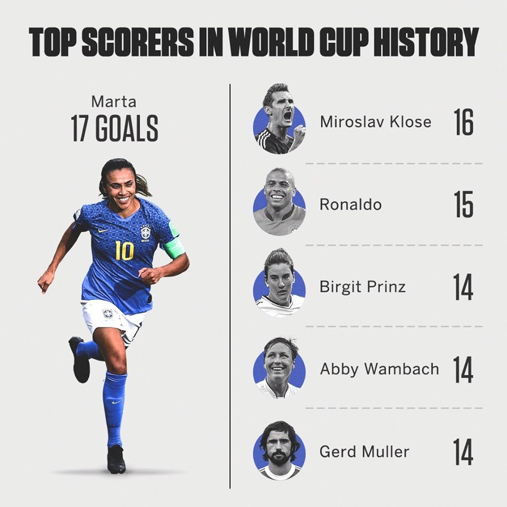 Μουντιάλ Γυναικών: Ιστορική επίδοση από τη Μάρτα (photos+video)