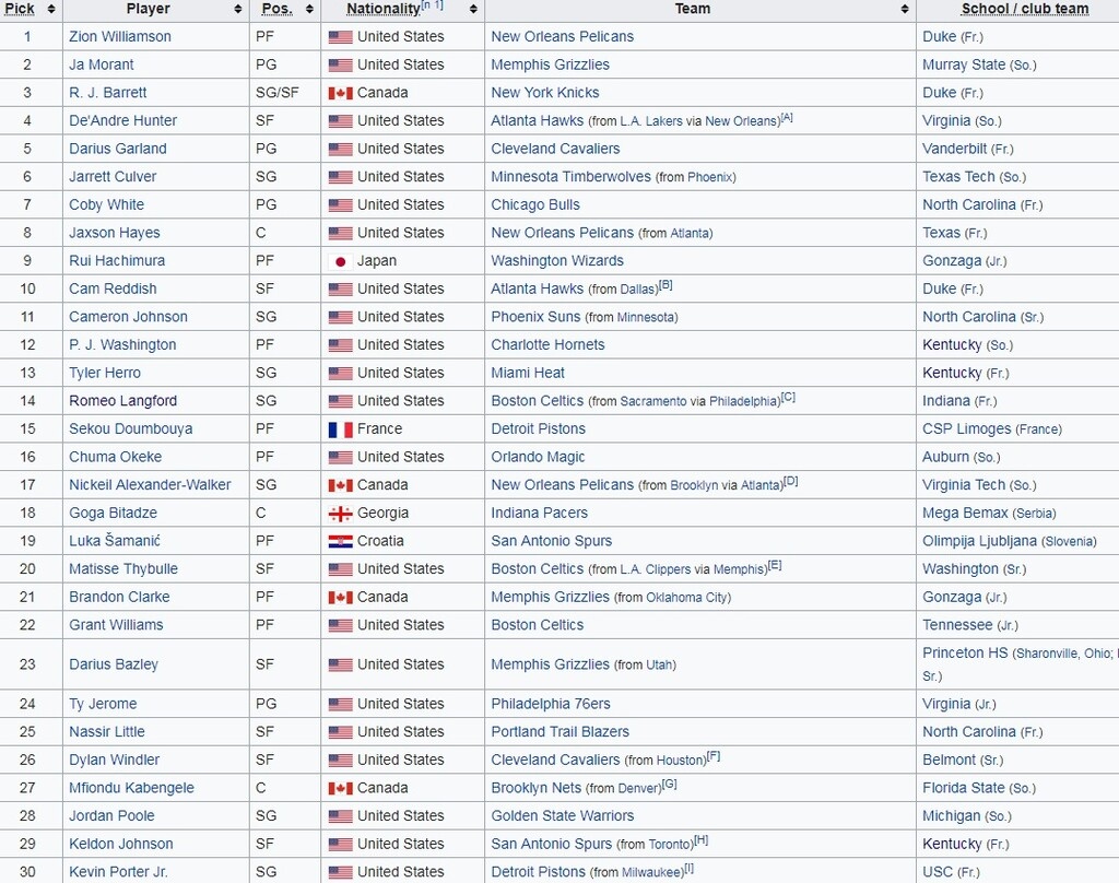 NBA: Στο Νο.1 του draft ο Γουίλιαμσον