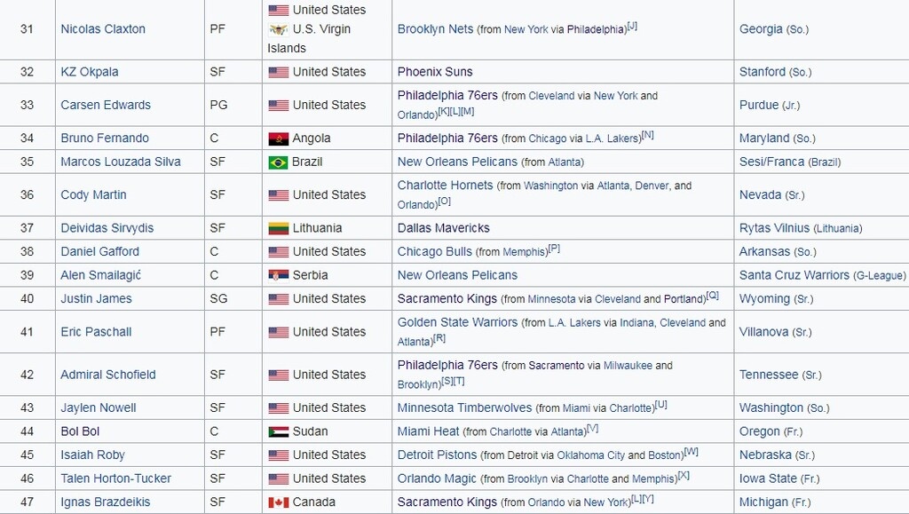 NBA: Στο Νο.1 του draft ο Γουίλιαμσον