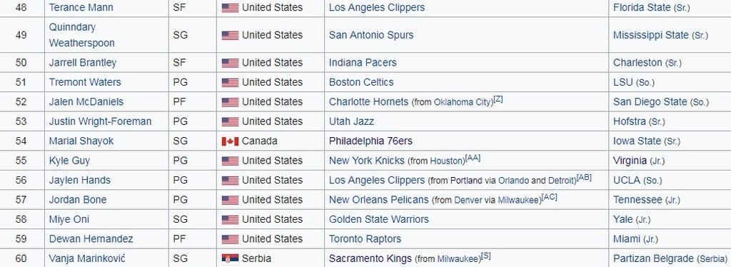 NBA: Στο Νο.1 του draft ο Γουίλιαμσον