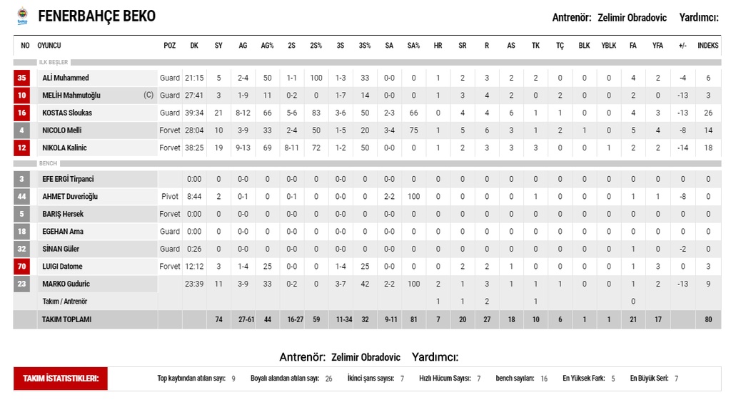 Αναντολού Εφές-Φενέρμπαχτσε 89-74: Επιστροφή στο «θρόνο» με «εξωγήινο» Λάρκιν (videos+photos)