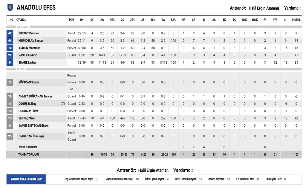 Αναντολού Εφές-Φενέρμπαχτσε 89-74: Επιστροφή στο «θρόνο» με «εξωγήινο» Λάρκιν (videos+photos)