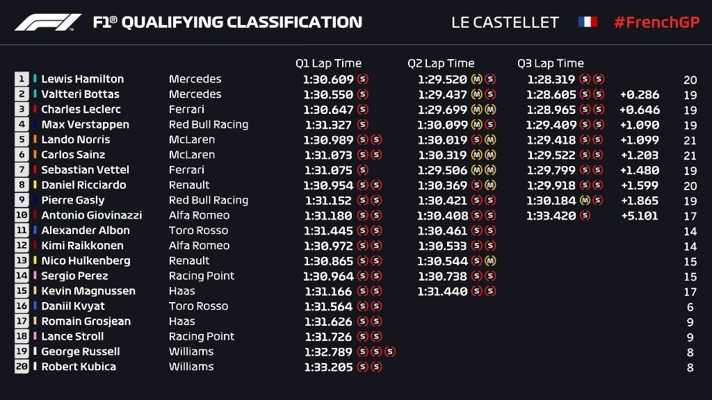 Formula 1: Pole position για Χάμιλτον στη Γαλλία (photos+video)