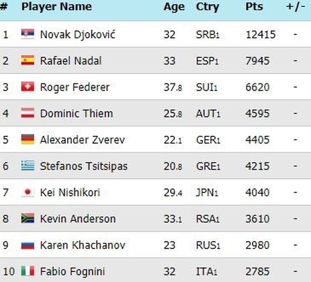 Άνοδος για Σάκκαρη, σταθερός ο Τσιτσιπάς στην Παγκόσμια Κατάταξη