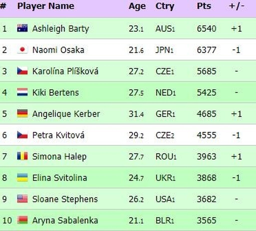 Άνοδος για Σάκκαρη, σταθερός ο Τσιτσιπάς στην Παγκόσμια Κατάταξη