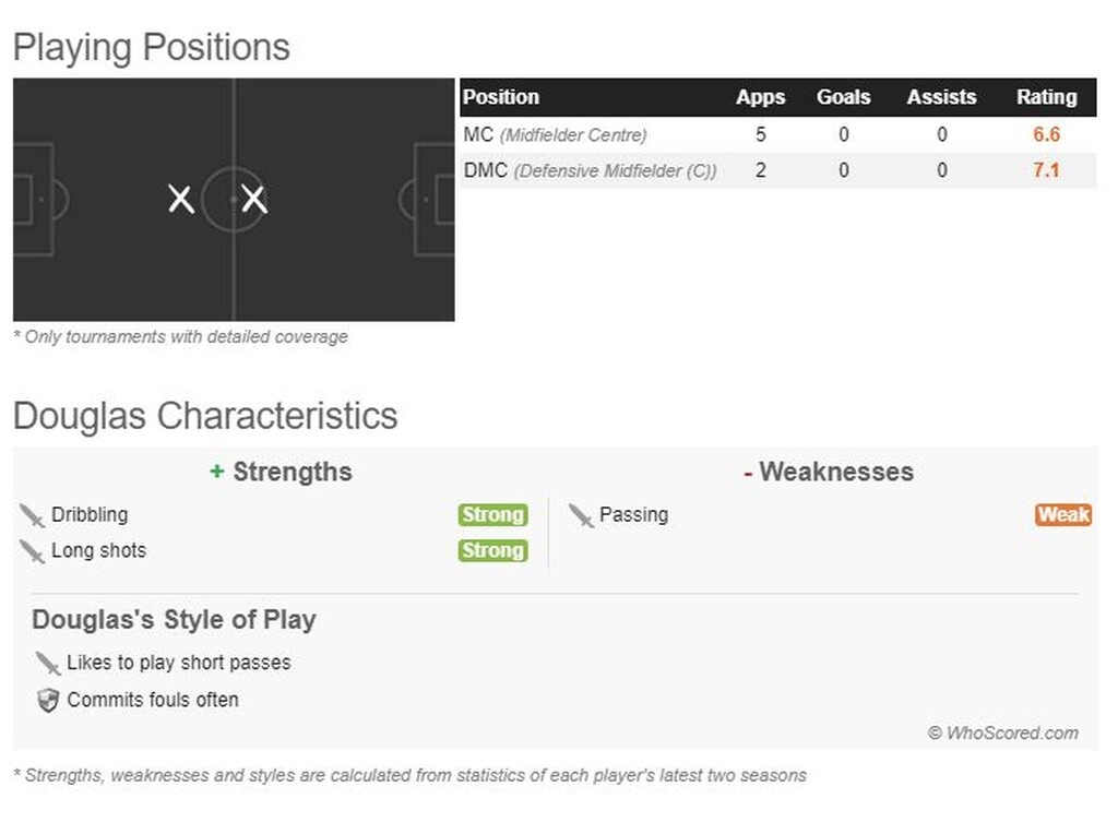 Το Scouting Report του Βραζιλιάνου παίκτη