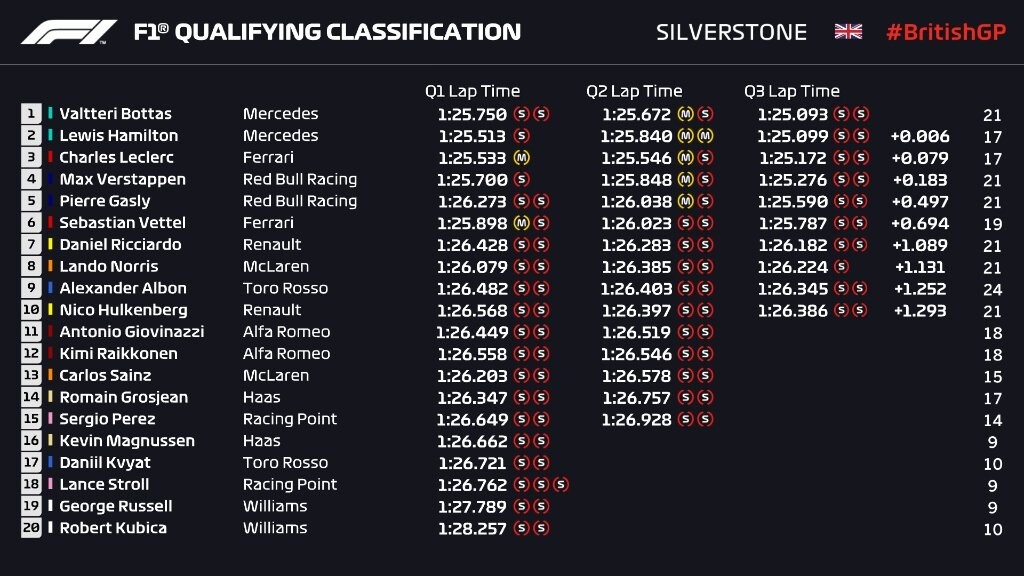 Formula 1: Ο Μπότας την pole position στο Σίλβερστοουν (photos)