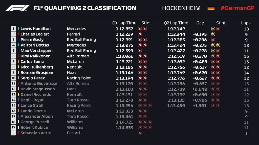Formula 1: Ο Χάμιλτον στην pole position και στο Χόκενχαϊμ