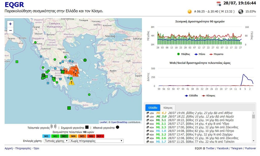 Σύμφωνα με τις μετρήσεις, ο σεισμός ήταν της τάξης των 4,2 βαθμών της κλίμακας ρίχτερ.