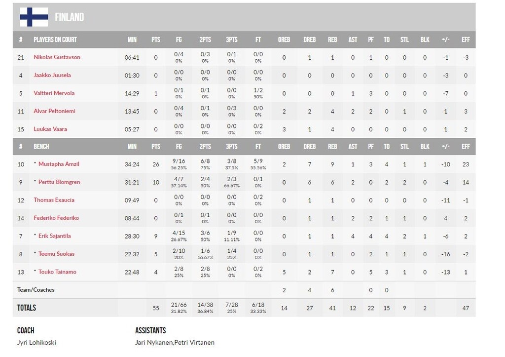 Ελλάδα-Φινλανδία 68-55: Μάγκικη ανατροπή και πρόκριση στα προημιτελικά (photos)