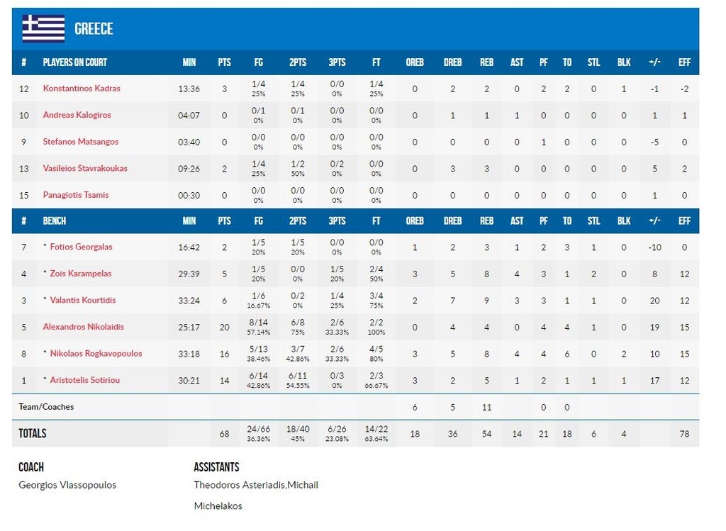 Ελλάδα-Φινλανδία 68-55: Μάγκικη ανατροπή και πρόκριση στα προημιτελικά (photos)