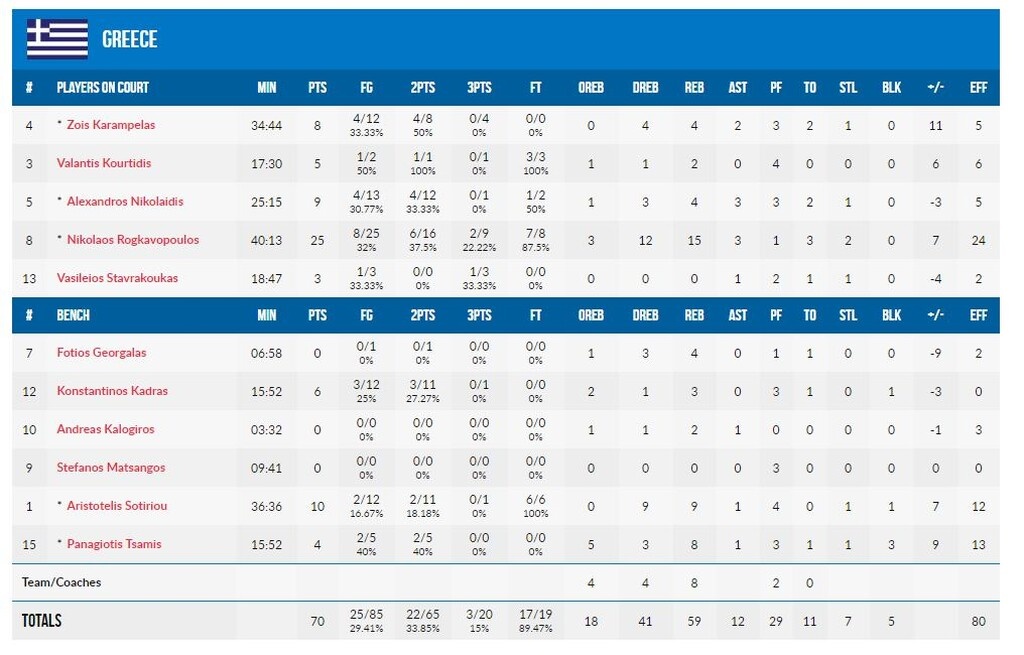 Λιθουανία-Ελλάδα 66-70: Μάγκες Έφηβοι στους «4» της Ευρώπης