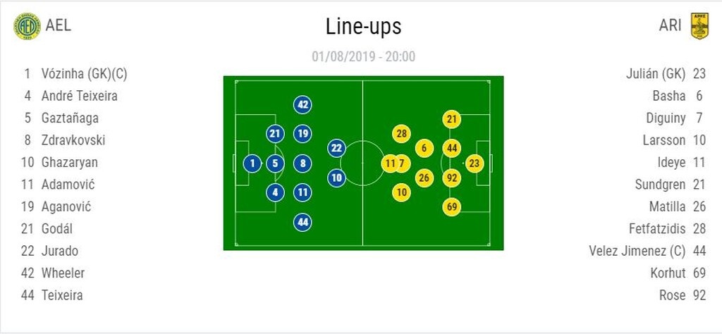 ΑΕ Λεμεσού-Άρης: Η ενδεκάδα των «κίτρινων» στην Κύπρο (photo)