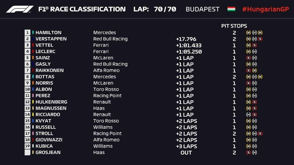 Formula 1: Νικητής και στην Ουγγαρία ο Χάμιλτον