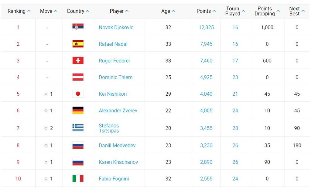 Στέφανος Τσιτσιπάς: Πτώση στην παγκόσμια κατάταξη