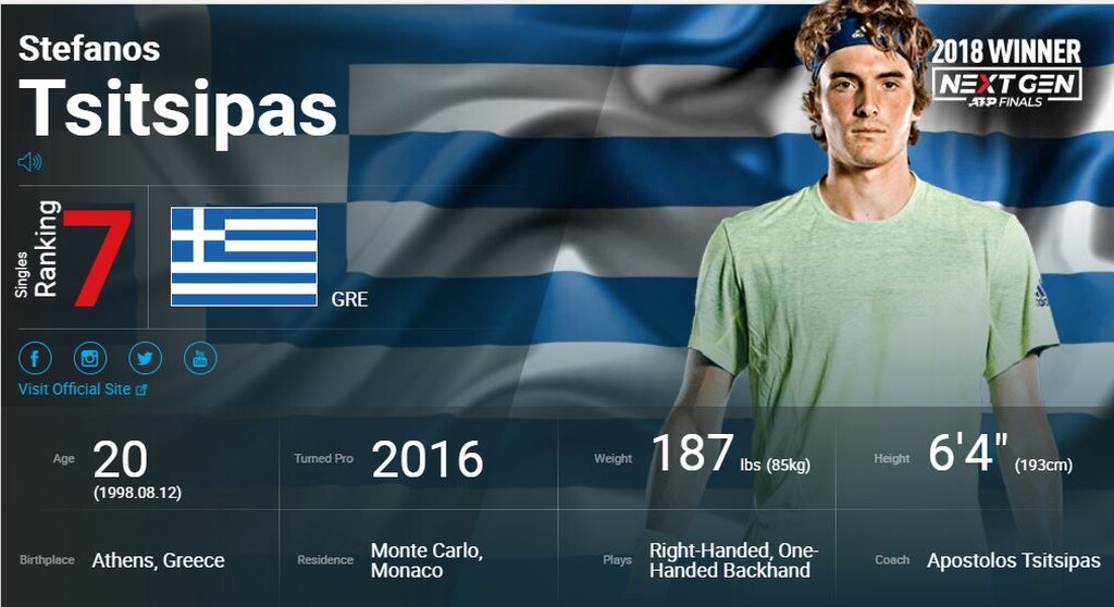 Στέφανος Τσιτσιπάς: Πτώση στην παγκόσμια κατάταξη