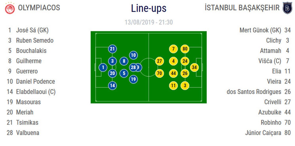 Ολυμπιακός-Μπασάκσεχιρ: Η «ερυθρόλευκη» ενδεκάδα