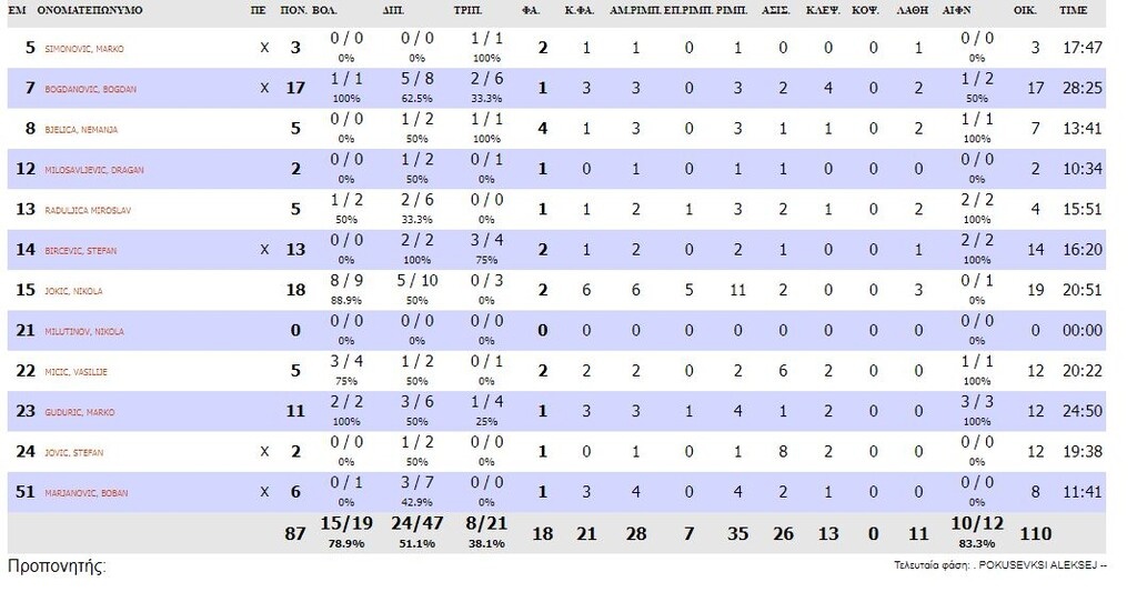 Σερβία-Τουρκία 87-72: Πάτησε «γκάζι» και μπήκε με το «δεξί» (photos)