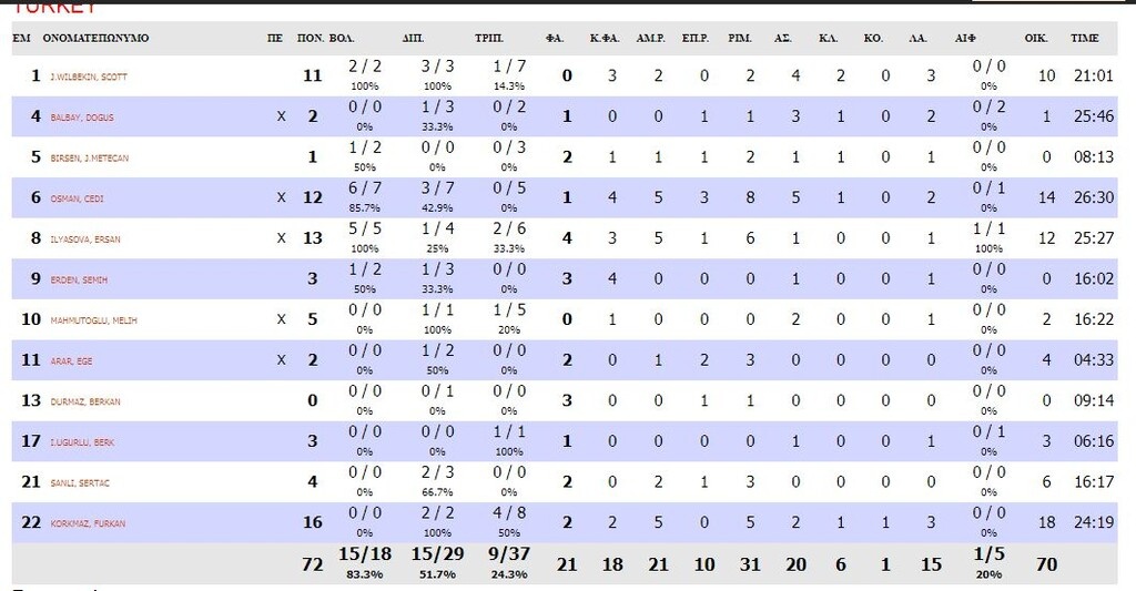 Σερβία-Τουρκία 87-72: Πάτησε «γκάζι» και μπήκε με το «δεξί» (photos)