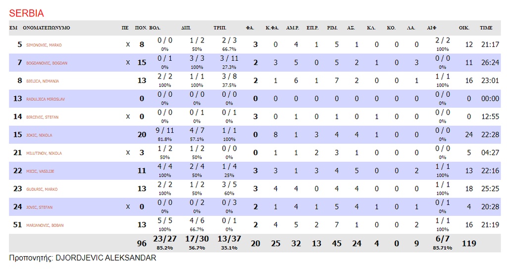 Ιταλία-Σερβία 64-96: Mε μπροστάρη Γιόκιτς συνεχίζει ακάθεκτη (photos)