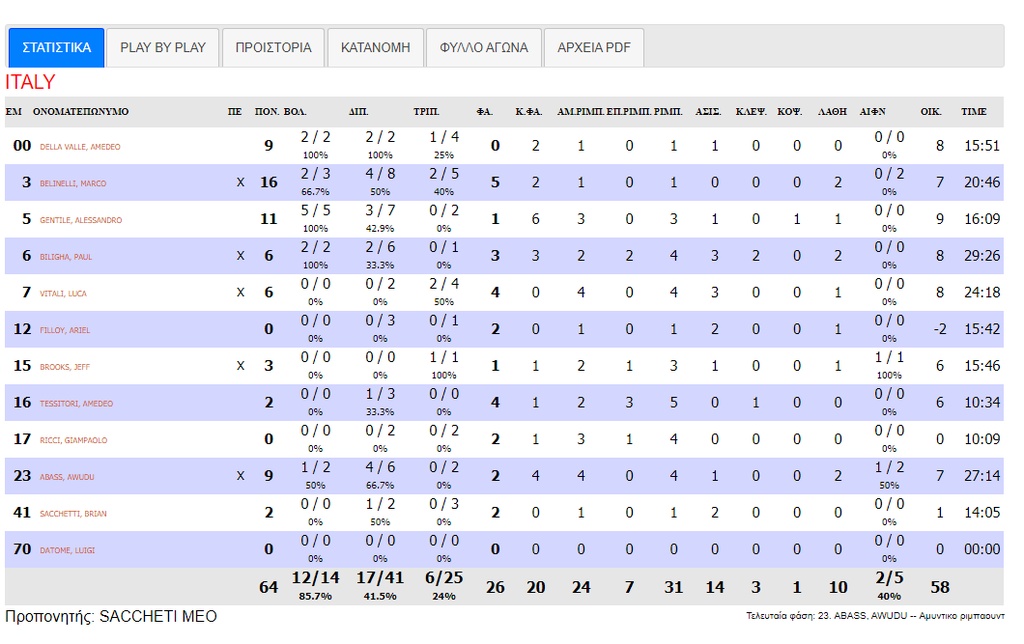 Ιταλία-Σερβία 64-96: Mε μπροστάρη Γιόκιτς συνεχίζει ακάθεκτη (photos)
