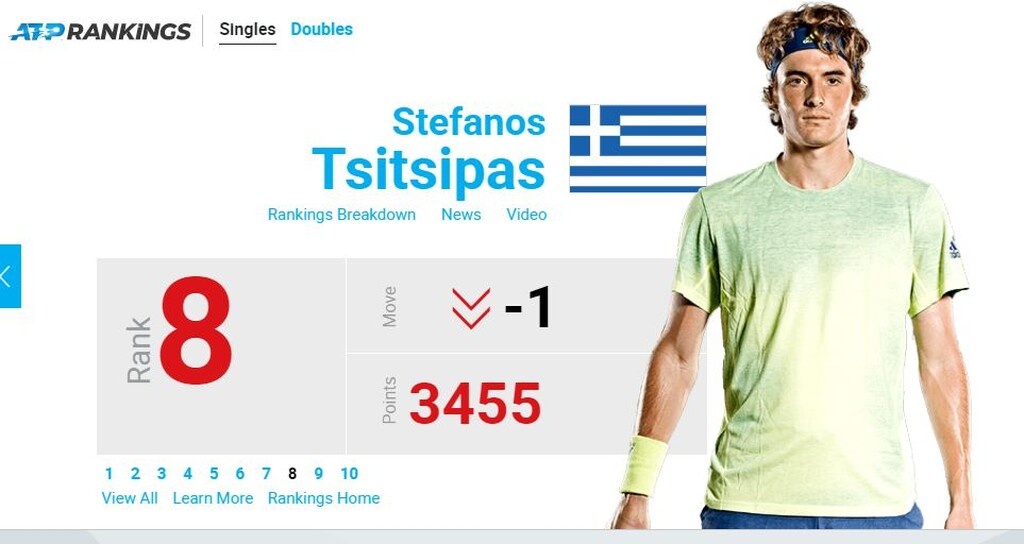 Νέα πτώση Τσιτσιπά στην παγκόσμια κατάταξη