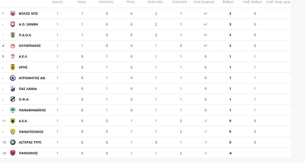 Super League: Η βαθμολογία μετά την πρεμιέρα (photo)