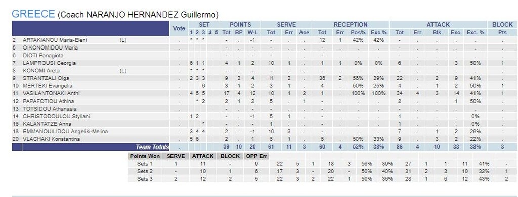 Ήττα για την Εθνική Γυναικών και ετοιμάζεται για τους «16»