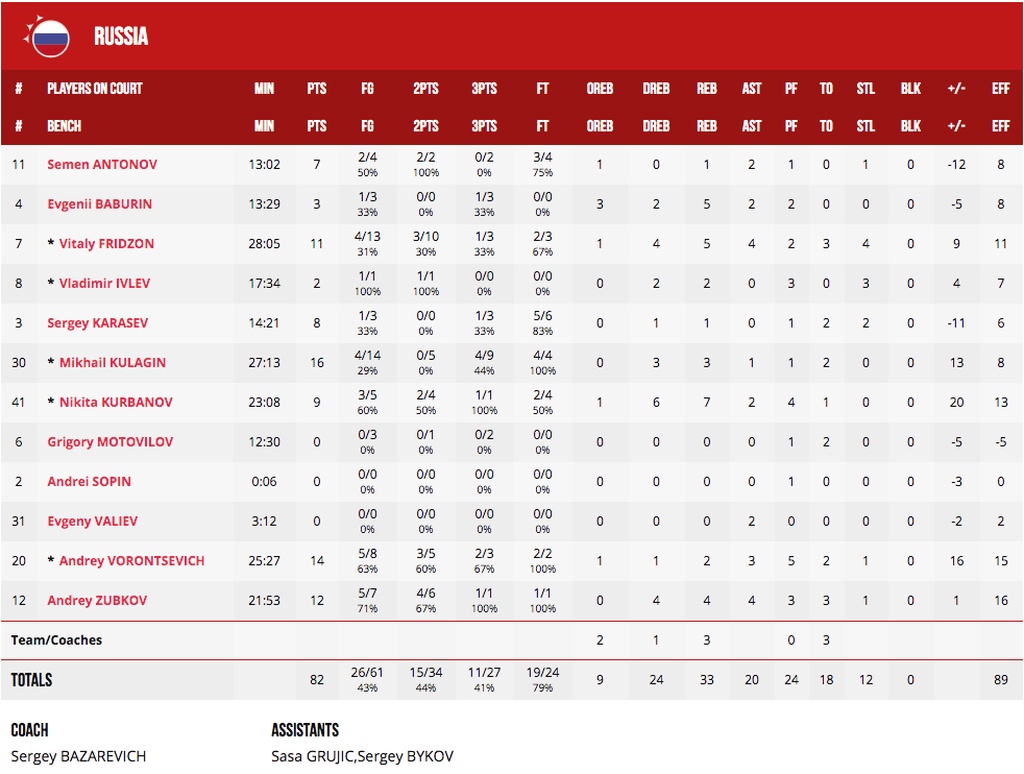 Ρωσία-Νιγηρία 82-77: Μίλησε στο τέλος η Ρωσία